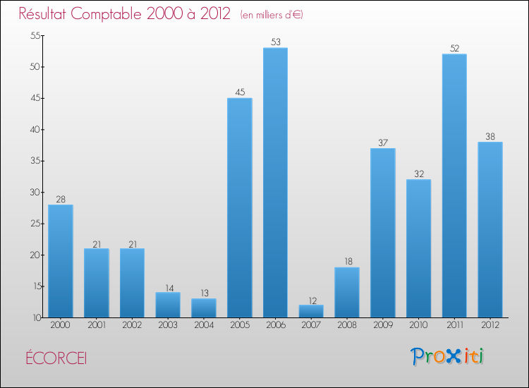 Evolution du résultat comptable pour la commune de ÉCORCEI de 2000 à 2012 Evolution du résultat comptable pour ÉCORCEI de 2000 à 2012