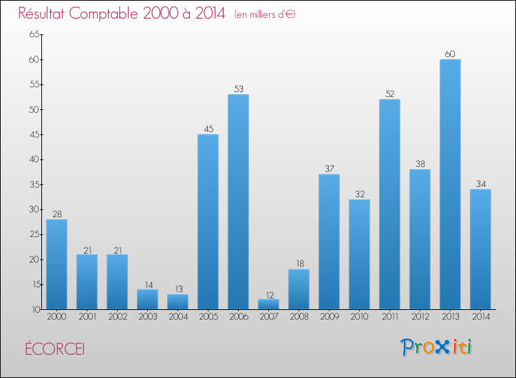 Evolution du résultat comptable pour la commune de ÉCORCEI de 2000 à 2014 Evolution du résultat comptable pour ÉCORCEI de 2000 à 2014
