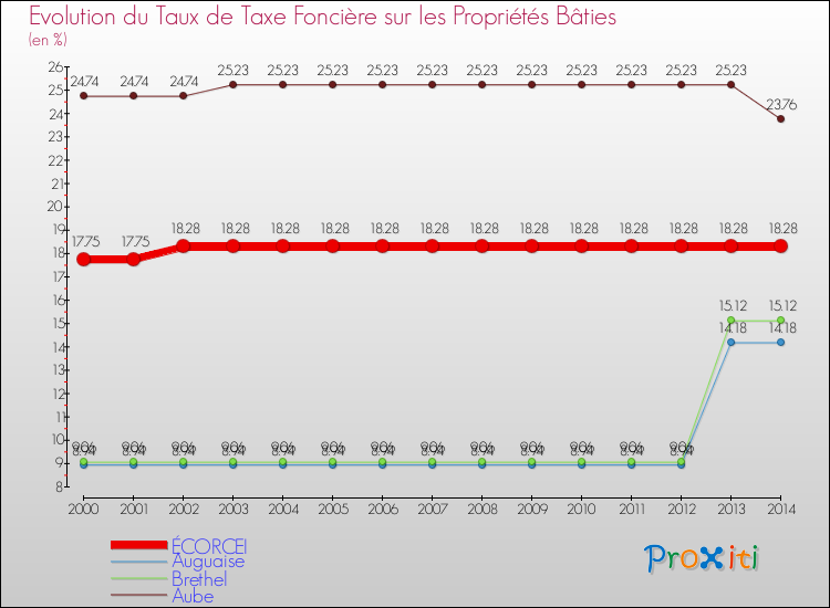 Evolution du taux de la taxe foncière sur le bati pour ÉCORCEI et les communes proches de 2000 à 2014 Comparaison des taux de taxe foncière sur le bati pour ÉCORCEI et les communes voisines de 2000 à 2014