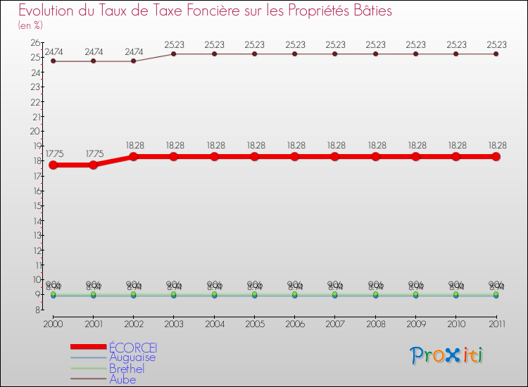 Evolution du taux de la taxe foncière sur le bati pour ÉCORCEI et les communes proches Comparaison des taux de taxe foncière sur le bati pour ÉCORCEI et les communes voisines