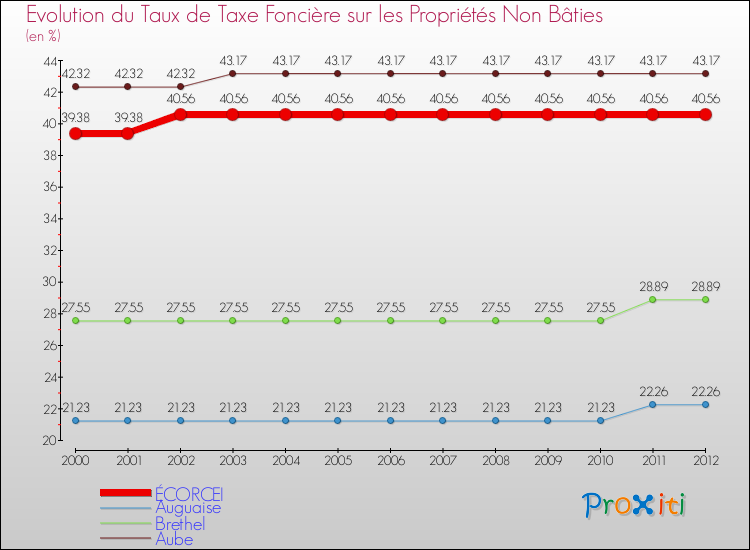 Evolution du taux de la taxe foncière sur les immeubles et terrains non batis pour ÉCORCEI et les communes proches de 2000 à 2012 Comparaison des taux de la taxe foncière sur les immeubles et terrains non batis pour ÉCORCEI et les communes voisines de 2000 à 2012