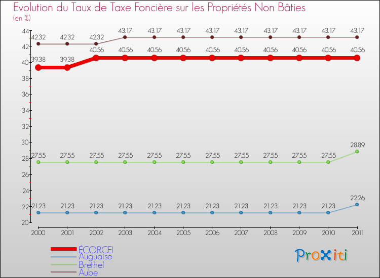 Evolution du taux de la taxe foncière sur les immeubles et terrains non batis pour ÉCORCEI et les communes proches Comparaison des taux de la taxe foncière sur les immeubles et terrains non batis pour ÉCORCEI et les communes voisines