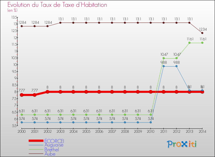 Evolution du taux de la taxe d'habitation pour ÉCORCEI et les communes proches de 2000 à 2014 Comparaison des taux de la taxe d'habitation pour ÉCORCEI et les communes voisines de 2000 à 2014