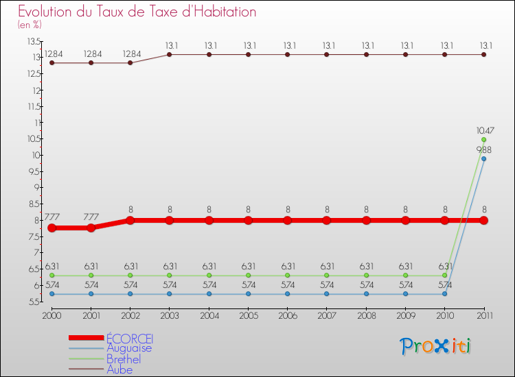 Evolution du taux de la taxe d'habitation pour ÉCORCEI et les communes proches Comparaison des taux de la taxe d'habitation pour ÉCORCEI et les communes voisines