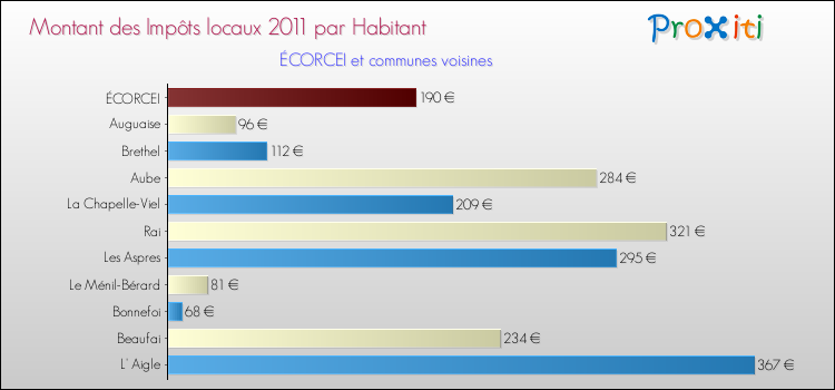 Montant des impôts locaux par Habitant pour ÉCORCEI et les communes proches Comparaison des impôts locaux par habitant pour ÉCORCEI et les communes voisines