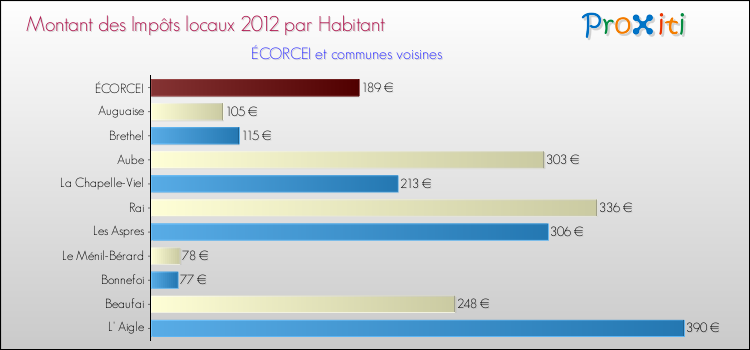 Montant des impôts locaux par Habitant pour ÉCORCEI et les communes proches Comparaison des impôts locaux par habitant pour ÉCORCEI et les communes voisines