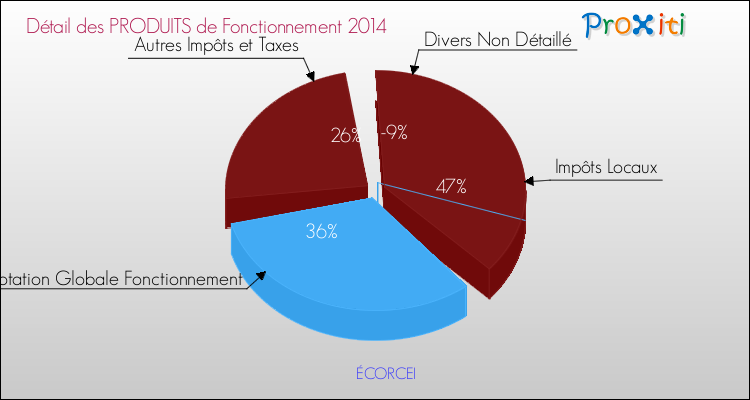 Décomposition du Budget de Fonctionnement 2014 de la commune de ÉCORCEI Budget de Fonctionnement 2014 pour la commune de ÉCORCEI