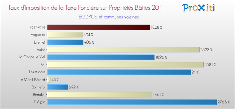 Taux d'imposition de la taxe foncière sur le bati 2011 pour ÉCORCEI et les communes proches Comparaison des taux d'imposition de la taxe foncière sur le bati 2011 pour ÉCORCEI et les communes voisines