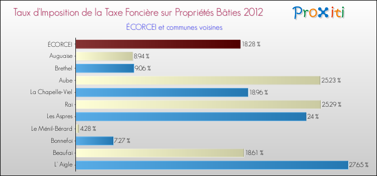 Taux d'imposition de la taxe foncière sur le bati 2012 pour ÉCORCEI et les communes proches Comparaison des taux d'imposition de la taxe foncière sur le bati 2012 pour ÉCORCEI et les communes voisines