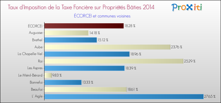 Taux d'imposition de la taxe foncière sur le bati 2014 pour ÉCORCEI et les communes proches Comparaison des taux d'imposition de la taxe foncière sur le bati 2014 pour ÉCORCEI et les communes voisines
