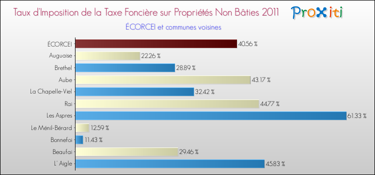 Taux d'imposition de la taxe foncière sur les immeubles et terrains non batis 2011 pour ÉCORCEI et les communes proches Comparaison des taux d'imposition de la taxe foncière sur les immeubles et terrains non batis 2011 pour ÉCORCEI et les communes voisines
