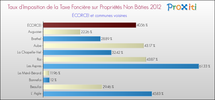 Taux d'imposition de la taxe foncière sur les immeubles et terrains non batis 2012 pour ÉCORCEI et les communes proches Comparaison des taux d'imposition de la taxe foncière sur les immeubles et terrains non batis 2012 pour ÉCORCEI et les communes voisines