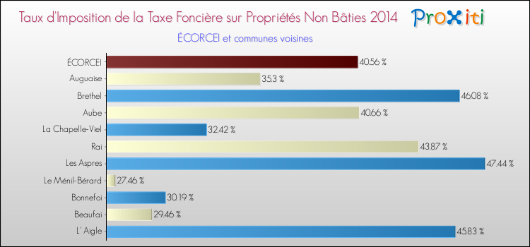 Taux d'imposition de la taxe foncière sur les immeubles et terrains non batis 2014 pour ÉCORCEI et les communes proches Comparaison des taux d'imposition de la taxe foncière sur les immeubles et terrains non batis 2014 pour ÉCORCEI et les communes voisines