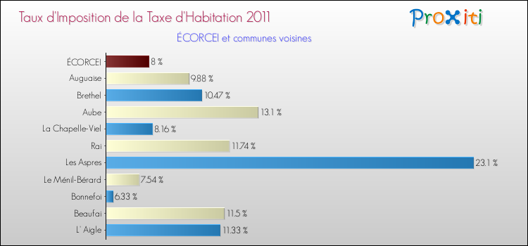 Taux d'imposition de la taxe d'habitation 2011 pour ÉCORCEI et les communes proches Comparaison des taux d'imposition de la taxe d'habitation 2011 pour ÉCORCEI et les communes voisines