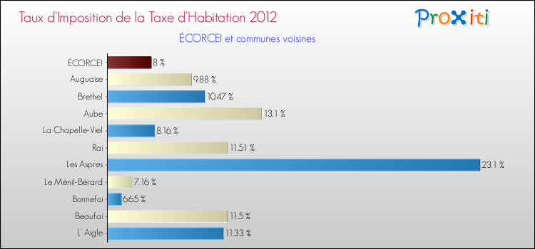 Taux d'imposition de la taxe d'habitation 2012 pour ÉCORCEI et les communes proches Comparaison des taux d'imposition de la taxe d'habitation 2012 pour ÉCORCEI et les communes voisines
