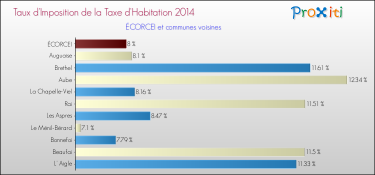Taux d'imposition de la taxe d'habitation 2014 pour ÉCORCEI et les communes proches Comparaison des taux d'imposition de la taxe d'habitation 2014 pour ÉCORCEI et les communes voisines