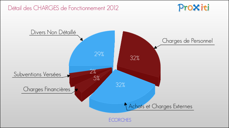 Décomposition des Charges de Fonctionnement 2012 de la commune de ÉCORCHES Charges de Fonctionnement 2012 pour la commune de ÉCORCHES