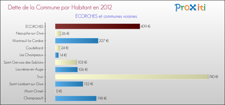 Dette par habitant de la commune en 2012 pour ÉCORCHES et les communes proches Comparaison de la dette par habitant de la commune en 2012 pour ÉCORCHES et les communes voisines