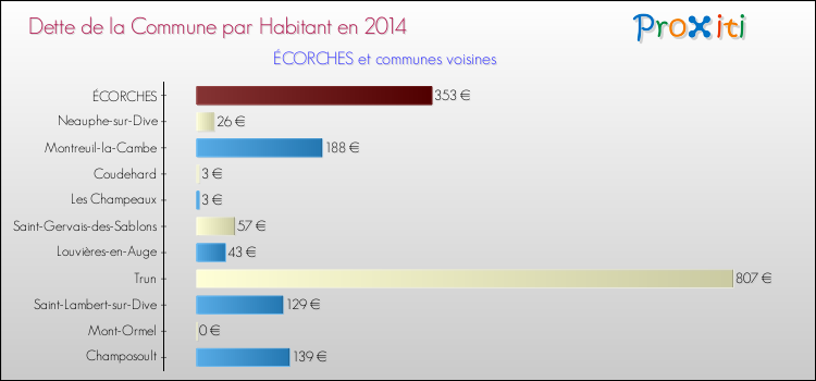 Dette par habitant de la commune en 2014 pour ÉCORCHES et les communes proches Comparaison de la dette par habitant de la commune en 2014 pour ÉCORCHES et les communes voisines