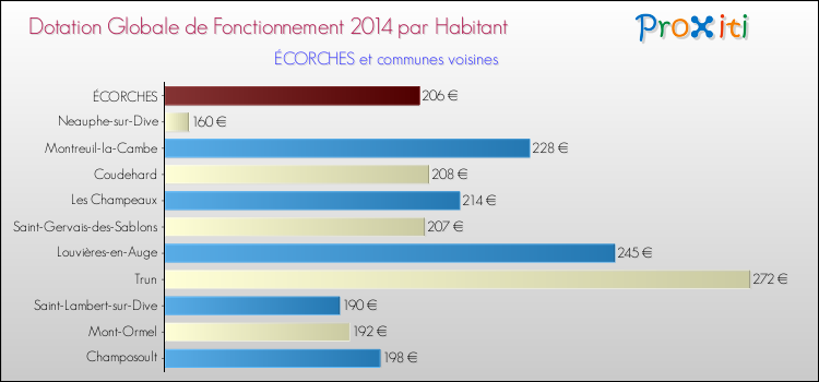 Montant des dotations globales de fonctionnement DGF par Habitant pour ÉCORCHES et les communes proches en 2014. Comparaison des des dotations globales de fonctionnement DGF par habitant pour ÉCORCHES et les communes voisines en 2014.