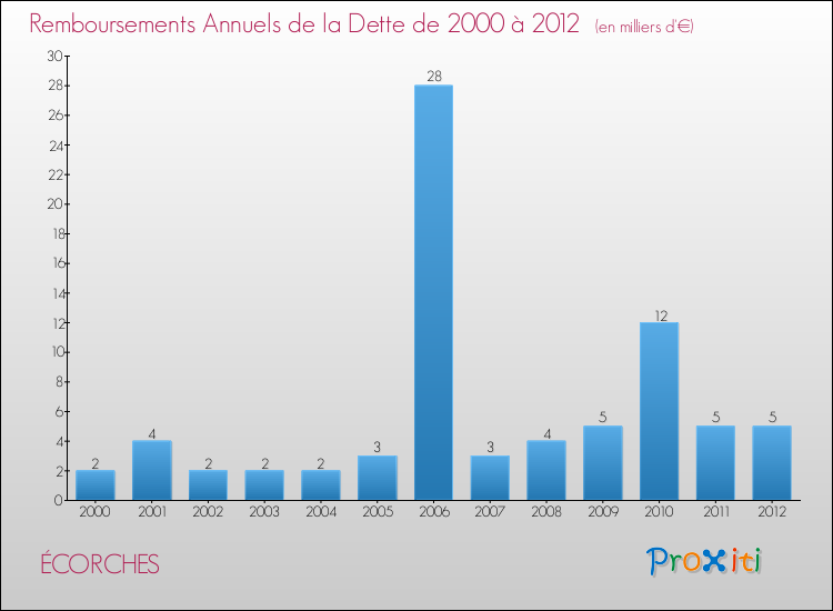Evolution de l'annuité de la dette pour la commune de ÉCORCHES de 2000 à 2012 Annuités de la dette pour ÉCORCHES de 2000 à 2012