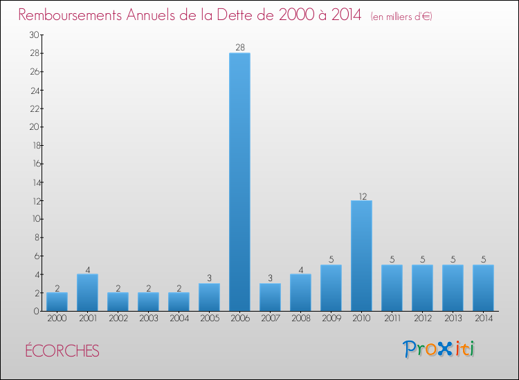 Evolution de l'annuité de la dette pour la commune de ÉCORCHES de 2000 à 2014 Annuités de la dette pour ÉCORCHES de 2000 à 2014