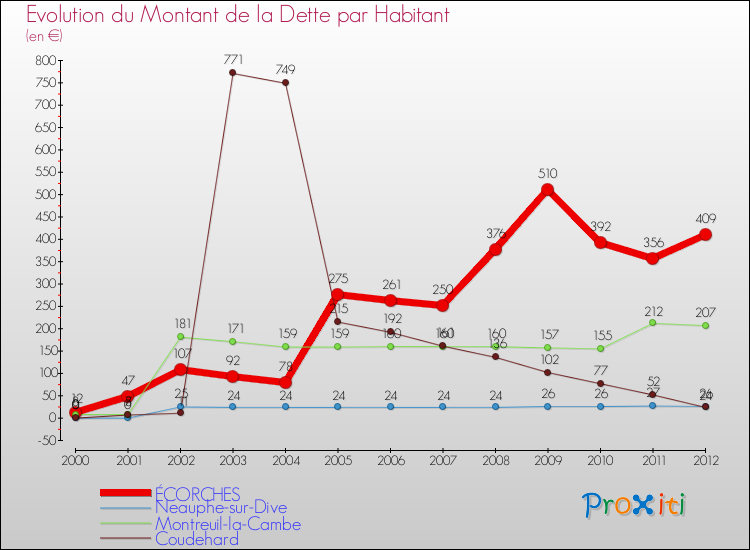 Evolution de la dette par habitant pour la commune de ÉCORCHES et les communes proches de 2000 à 2012 Comparaison de la dette par habitant pour ÉCORCHES et les communes voisines de 2000 à 2012