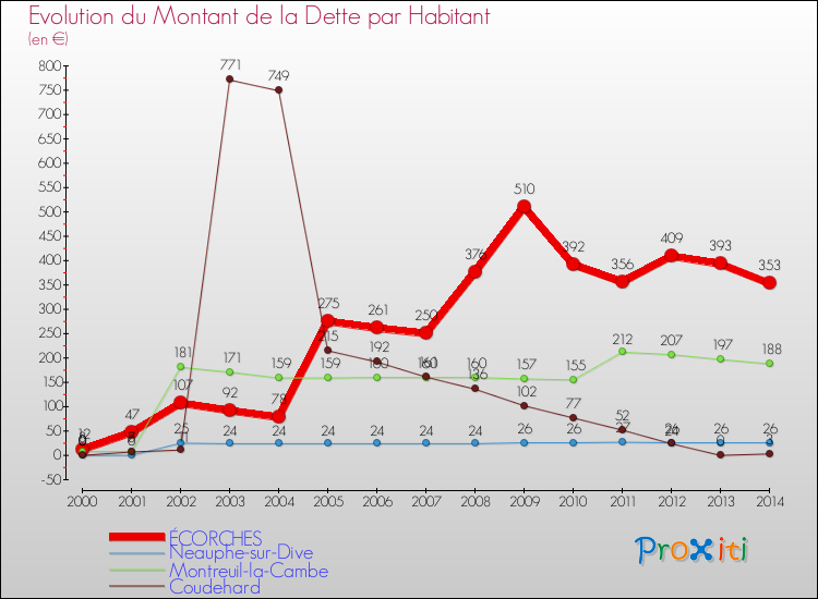 Evolution de la dette par habitant pour la commune de ÉCORCHES et les communes proches de 2000 à 2014 Comparaison de la dette par habitant pour ÉCORCHES et les communes voisines de 2000 à 2014