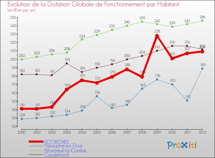 Evolution et montant de la dotation globale de fonctionnement par Habitant pour ÉCORCHES et les communes proches Comparaison des dotations globales de fonctionnement par habitant pour ÉCORCHES et les communes voisines