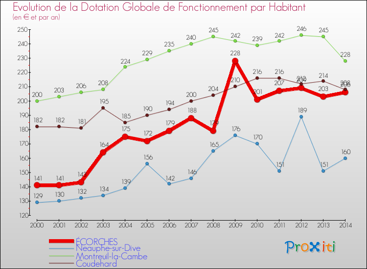 Evolution et montant de la dotation globale de fonctionnement par Habitant pour ÉCORCHES et les communes proches de 2000 à 2014. Comparaison des dotations globales de fonctionnement par habitant pour ÉCORCHES et les communes voisines de 2000 à 2014.
