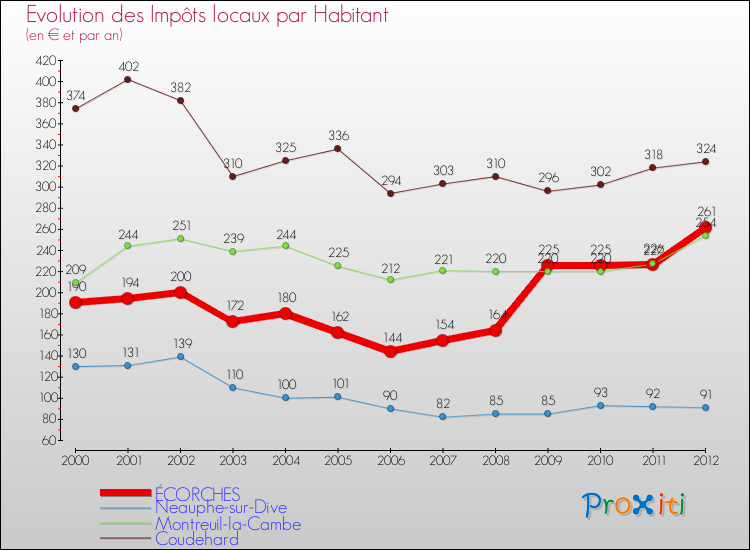Evolution et montant des impôts locaux par Habitant pour ÉCORCHES et les communes proches Comparaison des impôts locaux par habitant pour ÉCORCHES et les communes voisines