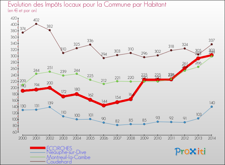 Evolution et montant des impôts locaux par Habitant pour ÉCORCHES et les communes proches de 2000 à 2014 Comparaison des impôts locaux par habitant pour ÉCORCHES et les communes voisines de 2000 à 2014