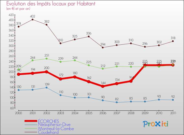 Evolution et montant des impôts locaux par Habitant pour ÉCORCHES et les communes proches Comparaison des impôts locaux par habitant pour ÉCORCHES et les communes voisines