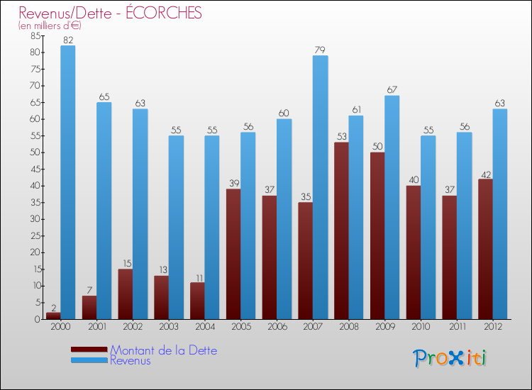 Evolution comparée de la dette et des revenus pour la commune de ÉCORCHES de 2000 à 2012 Comparaison de la dette et des revenus pour ÉCORCHES de 2000 à 2012