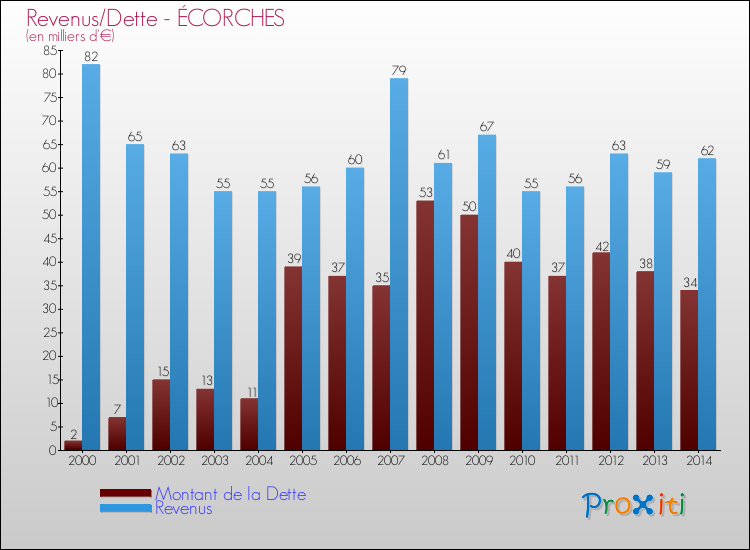 Evolution comparée de la dette et des revenus pour la commune de ÉCORCHES de 2000 à 2014 Comparaison de la dette et des revenus pour ÉCORCHES de 2000 à 2014