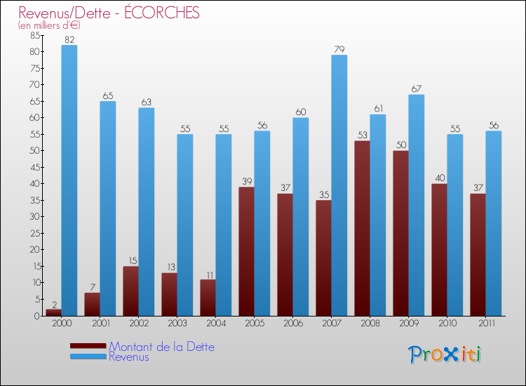 Evolution comparée de la dette et des revenus pour la commune de ÉCORCHES de 2000 à 2011 Comparaison de la dette et des revenus pour ÉCORCHES de 2000 à 2011