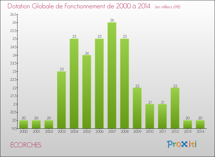 Evolution du montant de la Dotation Globale de Fonctionnement pour la commune de ÉCORCHES de 2000 à 2014 Evolution du montant de la Dotation Globale de Fonctionnement pour ÉCORCHES de 2000 à 2014