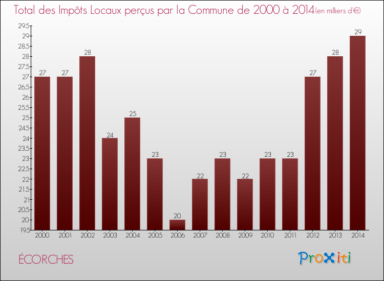 Evolution des Impôts Locaux pour la commune de ÉCORCHES de 2000 à 2014 Evolution des Impôts Locaux pour ÉCORCHES de 2000 à 2014
