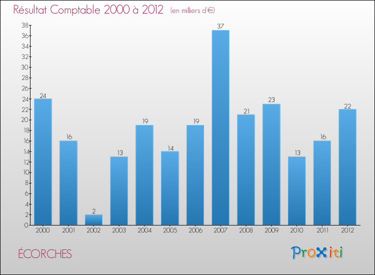 Evolution du résultat comptable pour la commune de ÉCORCHES de 2000 à 2012 Evolution du résultat comptable pour ÉCORCHES de 2000 à 2012