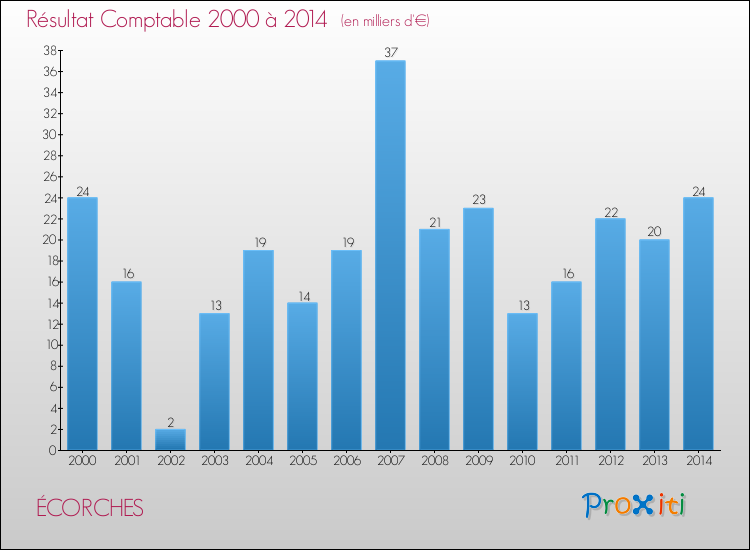 Evolution du résultat comptable pour la commune de ÉCORCHES de 2000 à 2014 Evolution du résultat comptable pour ÉCORCHES de 2000 à 2014