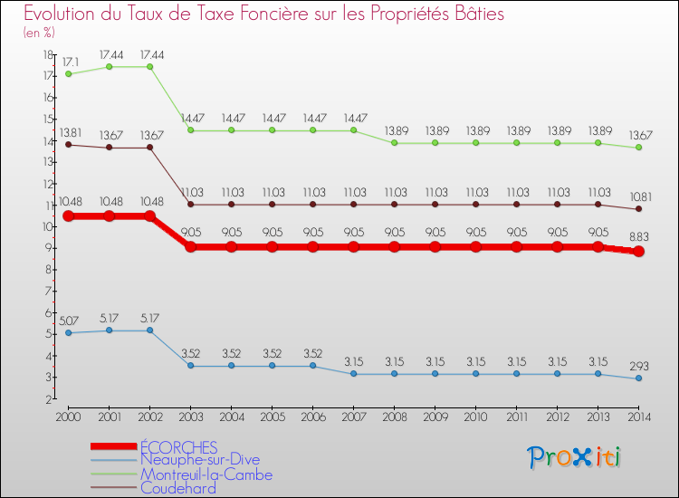 Evolution du taux de la taxe foncière sur le bati pour ÉCORCHES et les communes proches de 2000 à 2014 Comparaison des taux de taxe foncière sur le bati pour ÉCORCHES et les communes voisines de 2000 à 2014