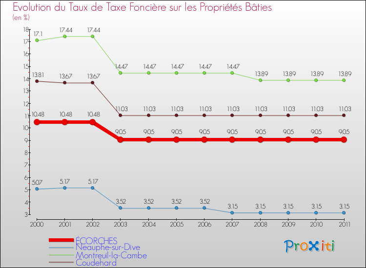 Evolution du taux de la taxe foncière sur le bati pour ÉCORCHES et les communes proches Comparaison des taux de taxe foncière sur le bati pour ÉCORCHES et les communes voisines