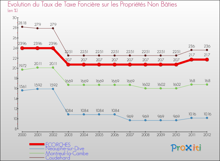 Evolution du taux de la taxe foncière sur les immeubles et terrains non batis pour ÉCORCHES et les communes proches de 2000 à 2012 Comparaison des taux de la taxe foncière sur les immeubles et terrains non batis pour ÉCORCHES et les communes voisines de 2000 à 2012