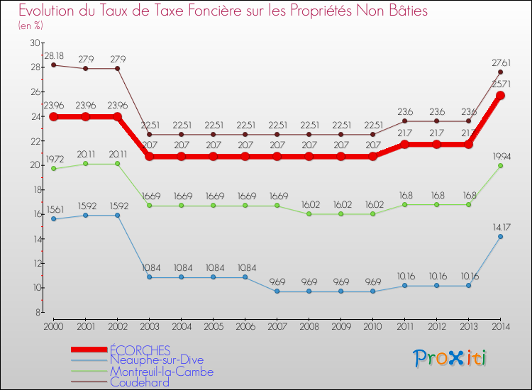 Evolution du taux de la taxe foncière sur les immeubles et terrains non batis pour ÉCORCHES et les communes proches de 2000 à 2014 Comparaison des taux de la taxe foncière sur les immeubles et terrains non batis pour ÉCORCHES et les communes voisines de 2000 à 2014