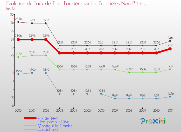 Evolution du taux de la taxe foncière sur les immeubles et terrains non batis pour ÉCORCHES et les communes proches Comparaison des taux de la taxe foncière sur les immeubles et terrains non batis pour ÉCORCHES et les communes voisines