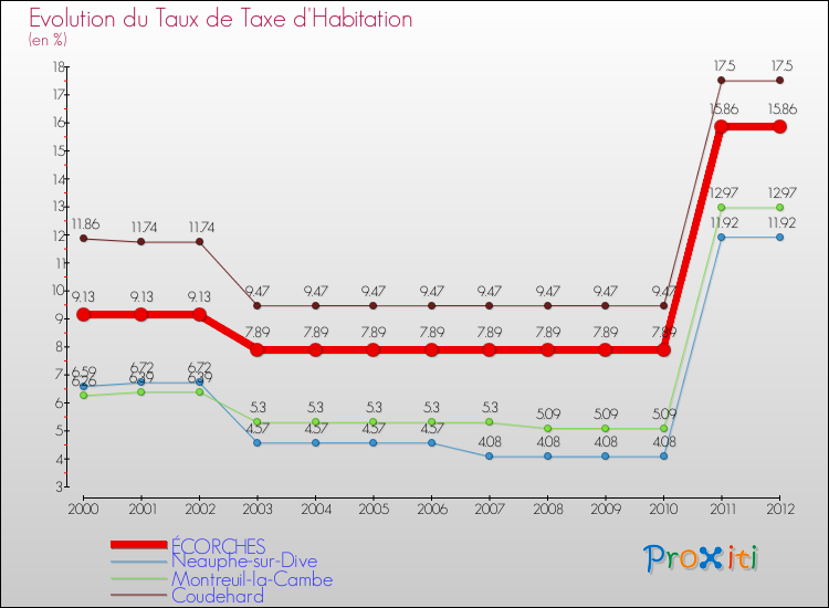 Evolution du taux de la taxe d'habitation pour ÉCORCHES et les communes proches Comparaison des taux de la taxe d'habitation pour ÉCORCHES et les communes voisines