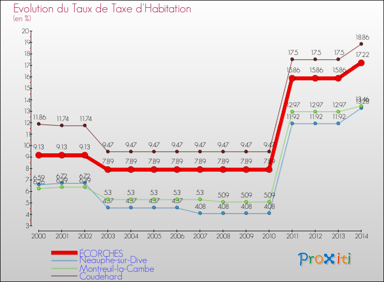 Evolution du taux de la taxe d'habitation pour ÉCORCHES et les communes proches de 2000 à 2014 Comparaison des taux de la taxe d'habitation pour ÉCORCHES et les communes voisines de 2000 à 2014