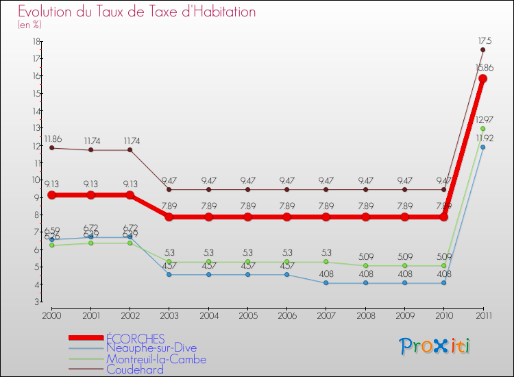 Evolution du taux de la taxe d'habitation pour ÉCORCHES et les communes proches Comparaison des taux de la taxe d'habitation pour ÉCORCHES et les communes voisines