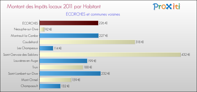 Montant des impôts locaux par Habitant pour ÉCORCHES et les communes proches Comparaison des impôts locaux par habitant pour ÉCORCHES et les communes voisines