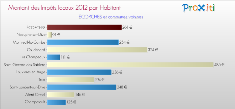 Montant des impôts locaux par Habitant pour ÉCORCHES et les communes proches Comparaison des impôts locaux par habitant pour ÉCORCHES et les communes voisines